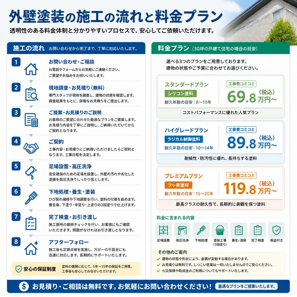 施工の流れと料金案内