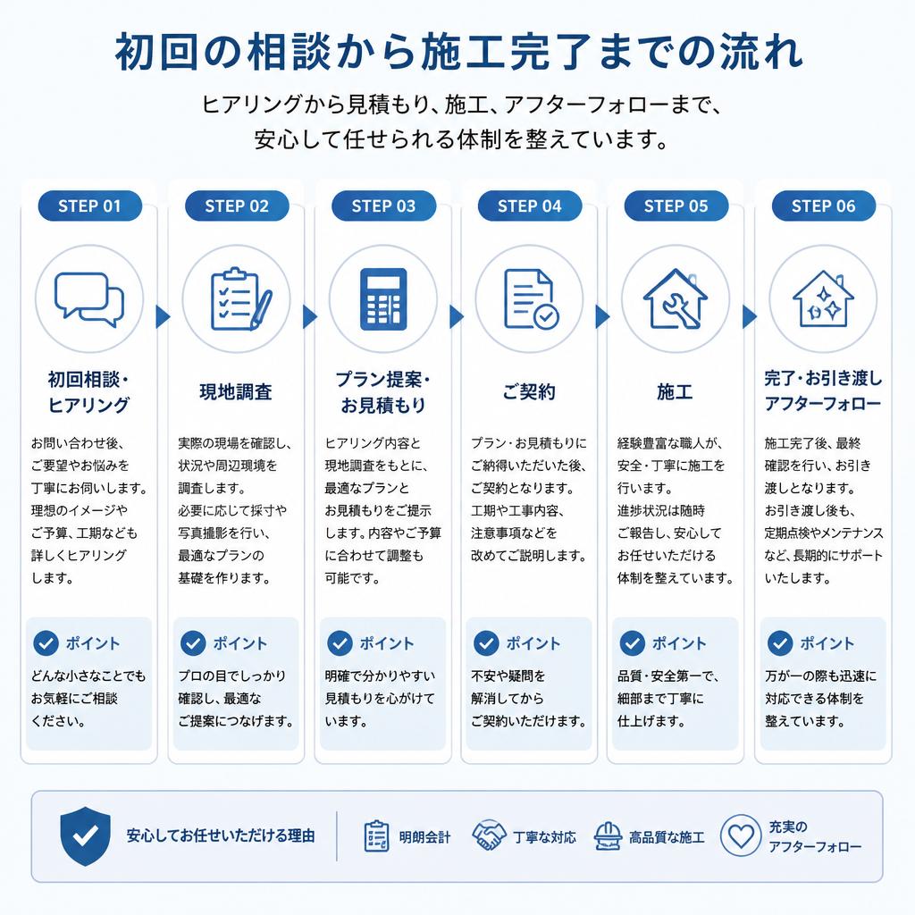 施工の流れ