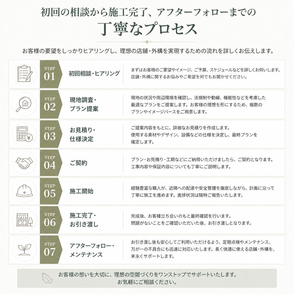 4. あなたの理想を形にするプロセス