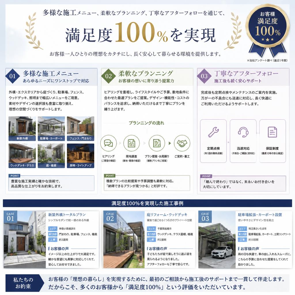 お客様満足度100%を実現する理由