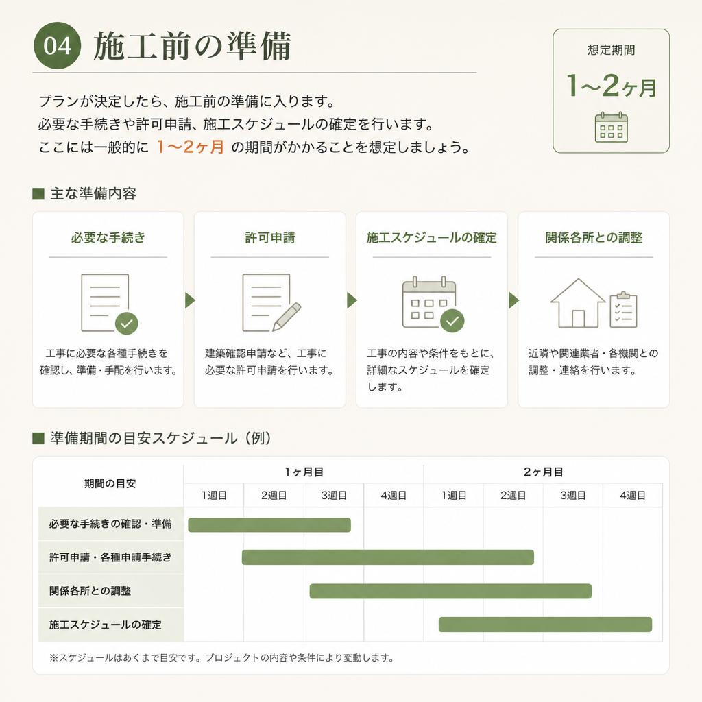 ステップ3: 施工準備 - 具体的な計画の確定